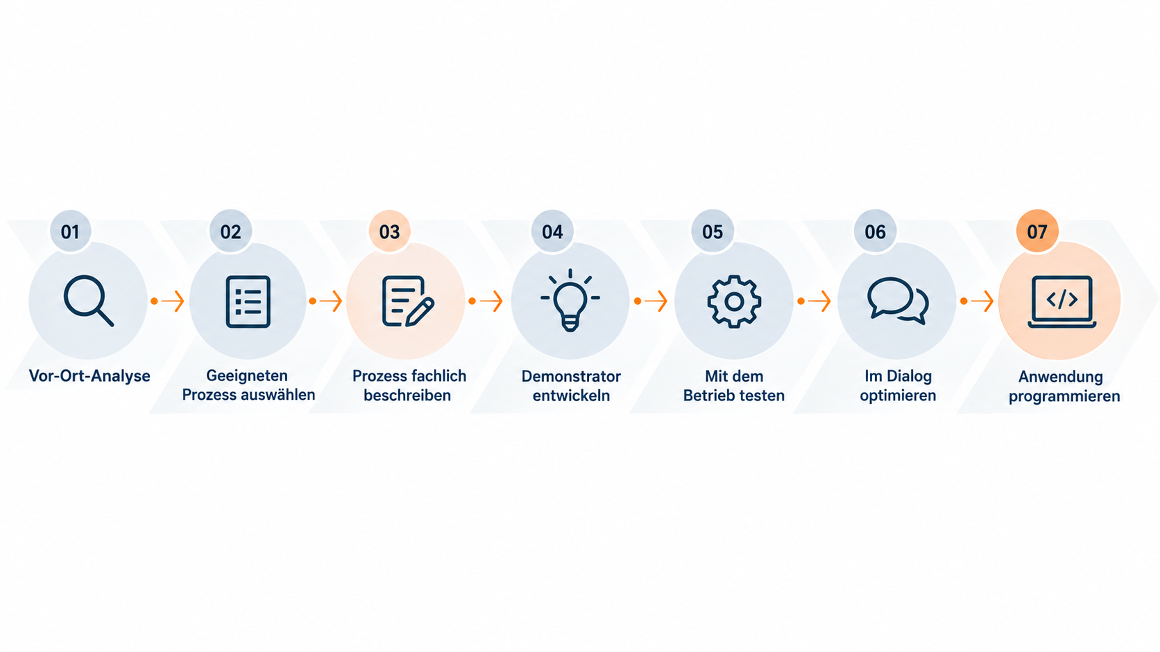 Sieben Schritte der Arbeit mit den Betrieben: Vor-Ort-Analyse, geeigneten Prozess auswählen, Prozess fachlich beschreiben, Demonstrator entwickeln, mit dem Betrieb testen, im Dialog optimieren und Anwendung programmieren.